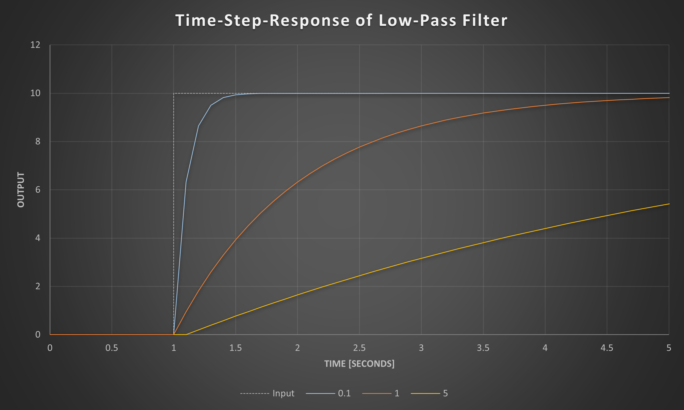 Effect of tau on time-response