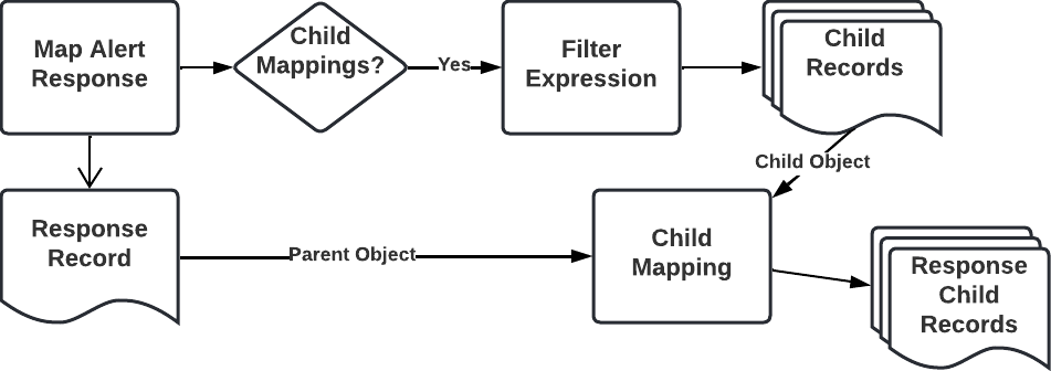 Alert Response Children Flow