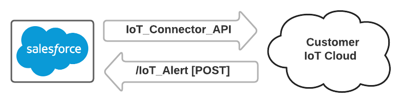 IoT Cloud Connector