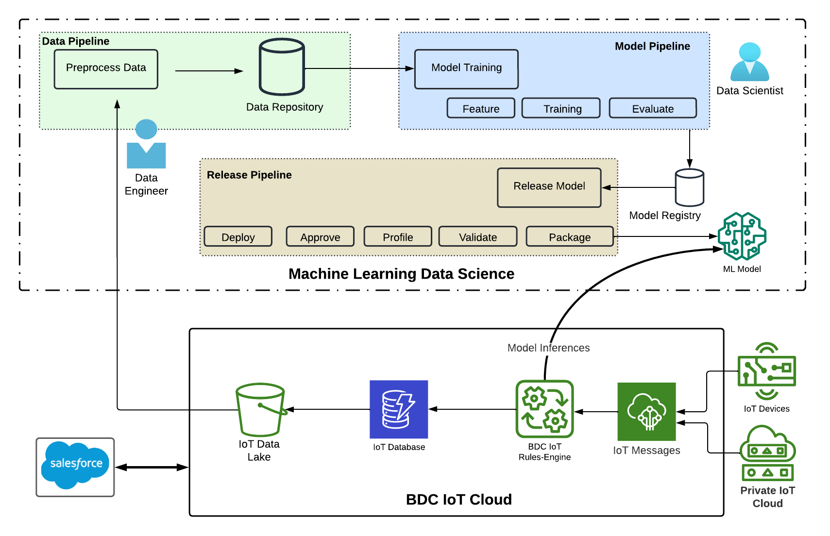 Machine Learning in BDC IoT Cloud