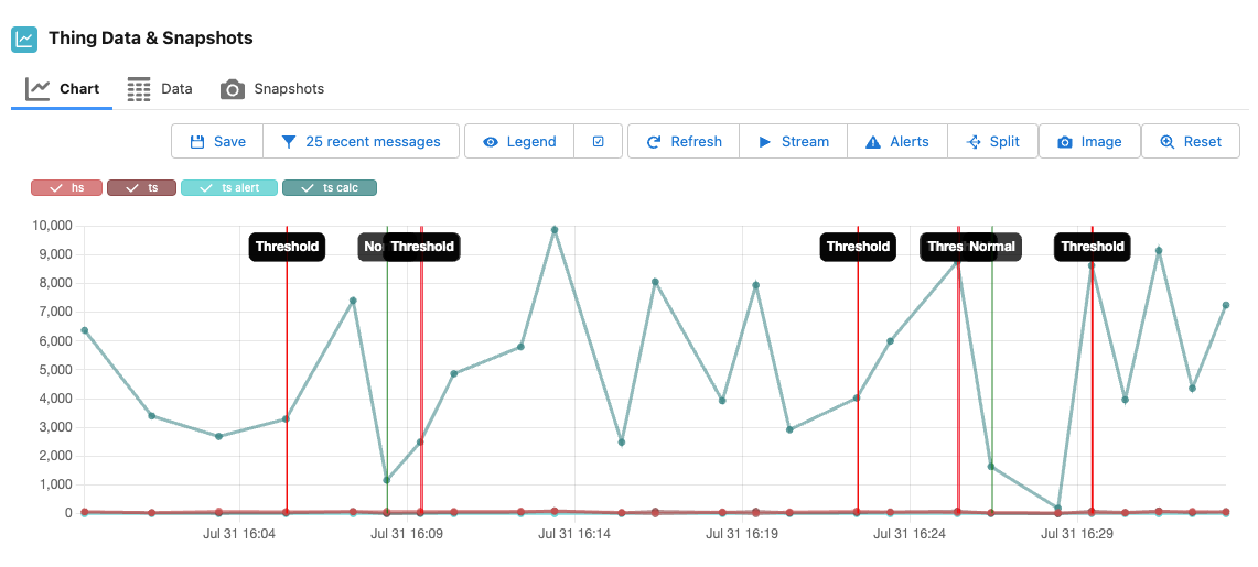 Thing Data Chart: Alerts