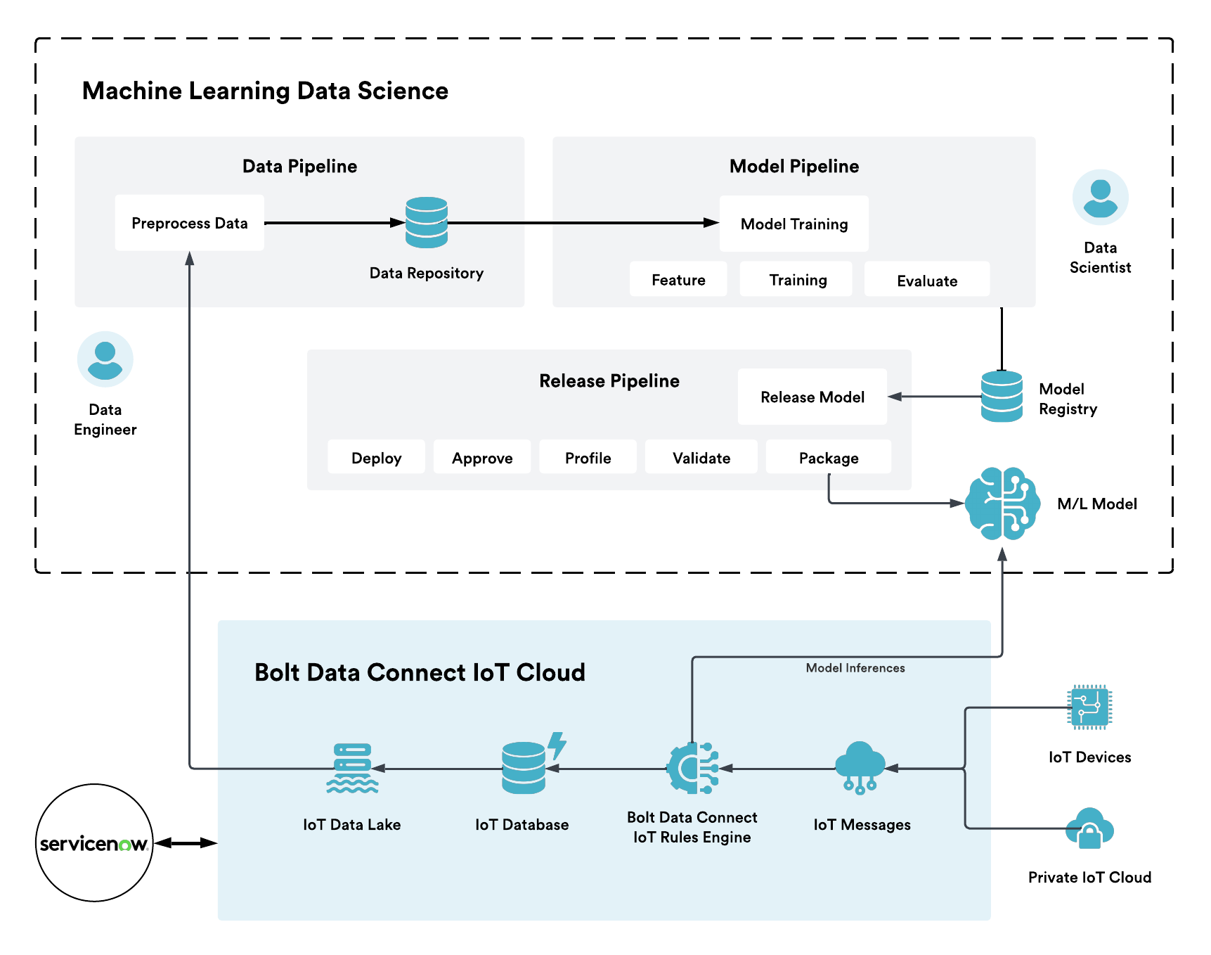 Machine Learning in BDC IoT Cloud